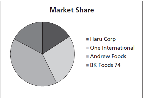 https://toeiccake.com/media_for_quizzes/TOEIC850-test1-part3-market-share.png