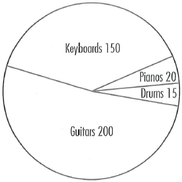 https://toeiccake.com/media_for_quizzes/ybmset10-test2-part4-pie-chart.png